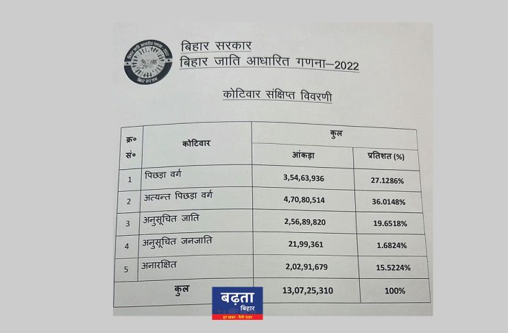 bihar caste census report